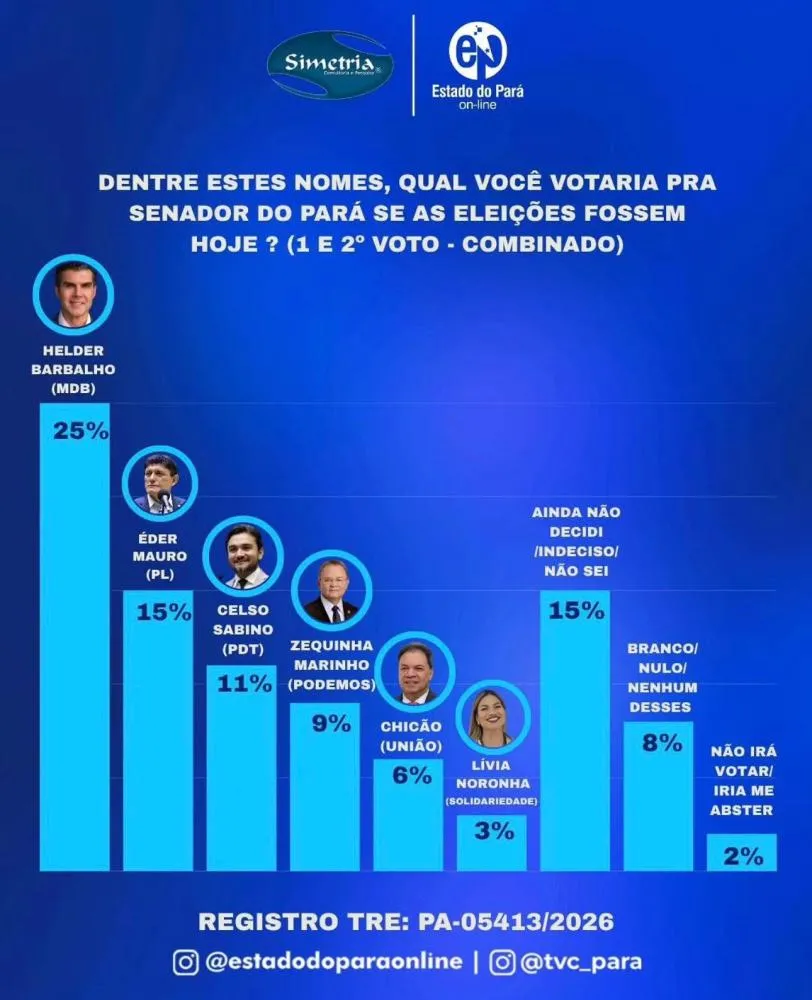 Helder lidera disputa pelo Senado e Éder Mauro e Celso Sabino estão em empate técnico pela segunda vaga